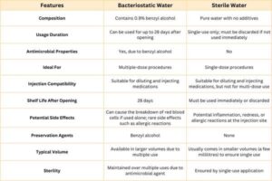 Bacteriostatic Water Vs Sterile Water